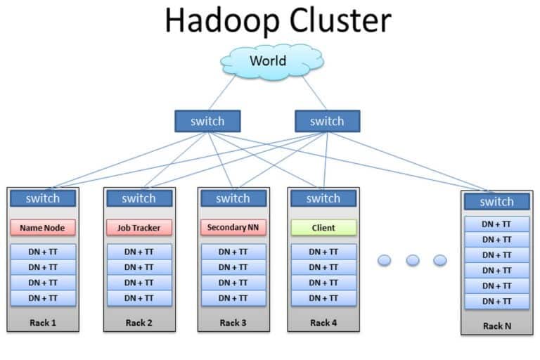 Qu'estce Que Hadoop Et Pourquoi C'est Important